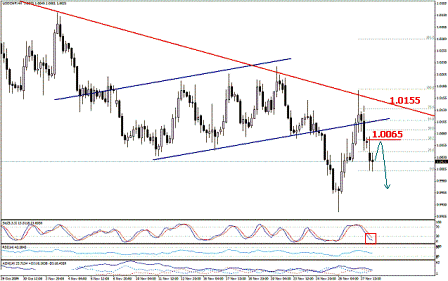 التحليل اليومي للعملات - الرسم البياني لزوج الفرانك السويسري مقابل الدولار التحليل اليومي للعملات - الرسم البياني لزوج الفرانك السويسري مقابل الدولار